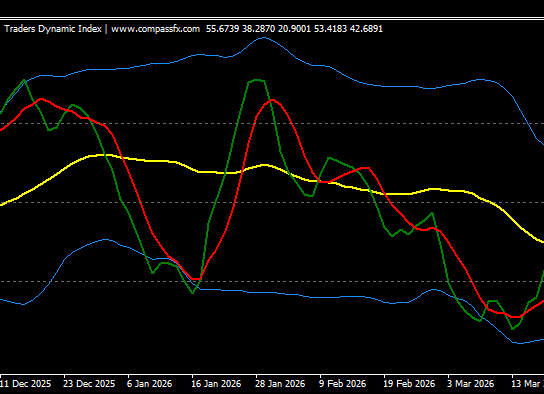 Synergy TDI Basic indicator chart example