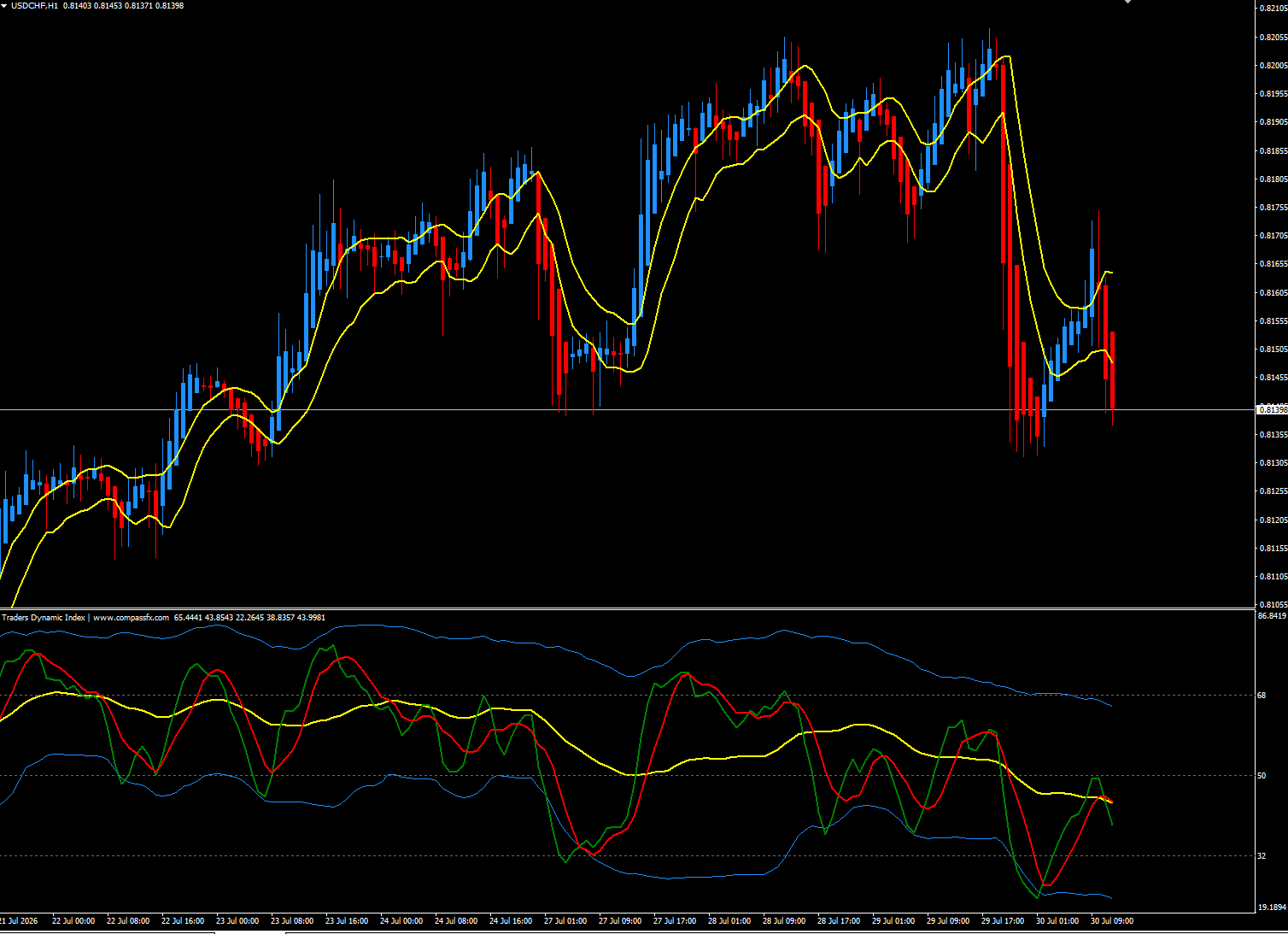 Synergy Method chart example showing price action and market sentiment indicators